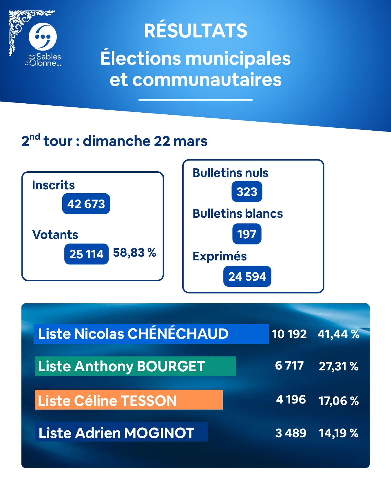Résultats des élections municipales et communautaires