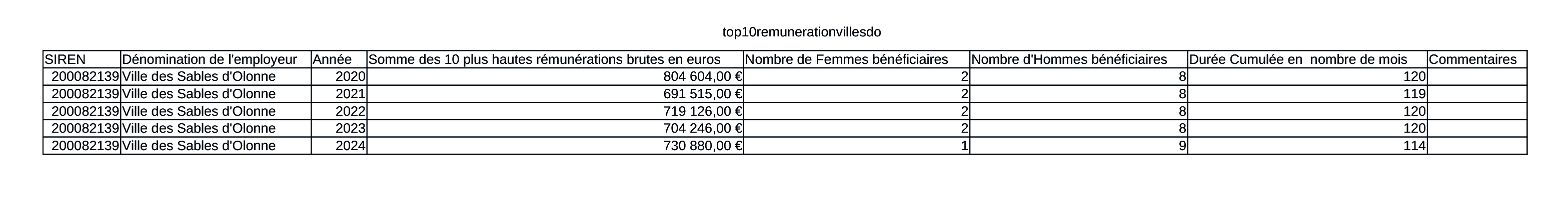 top10remunerationvillesdo